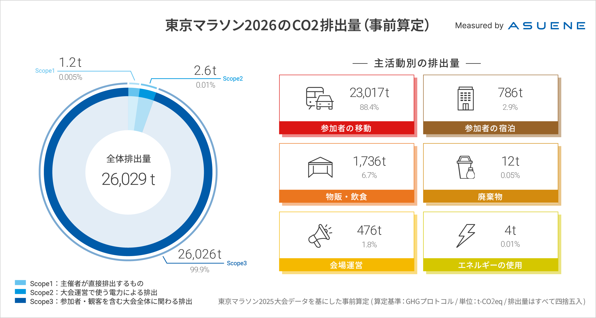アスエネ、「東京マラソン2026」におけるCO2排出量の事前算定を実施