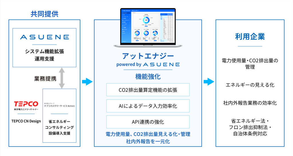 アスエネとテプコカスタマーサービスの連携図