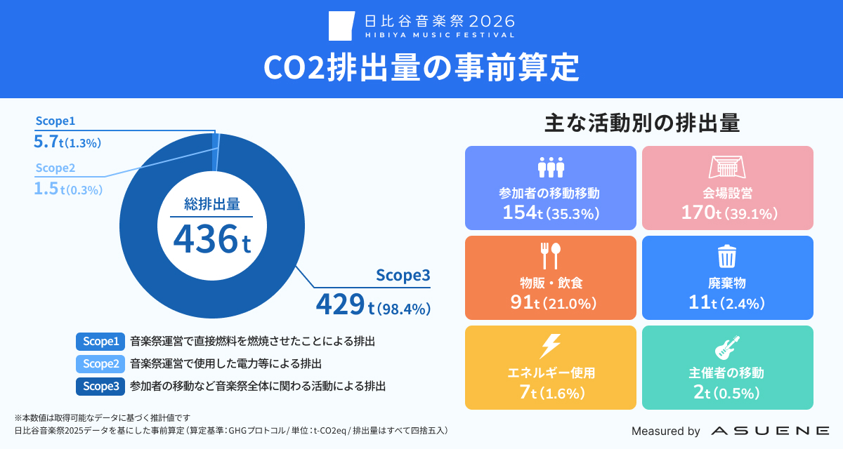 アスエネ、日比谷音楽祭2026におけるCO2排出量の事前算定を実施