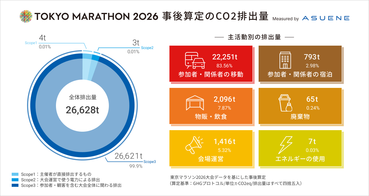 アスエネ、「東京マラソン2026」のCO2排出量事後算定結果を発表