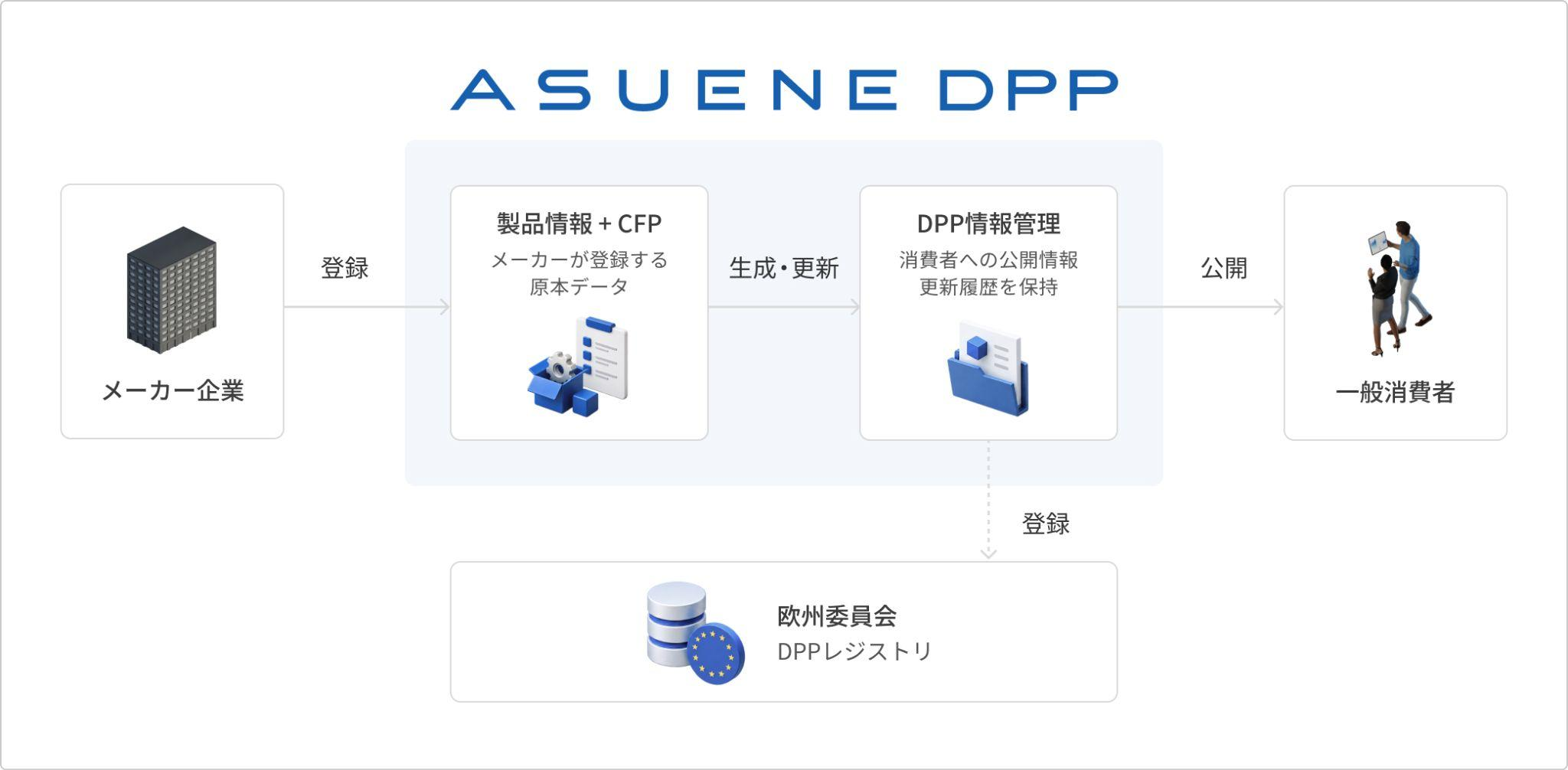 ASUENE DPPの概念図