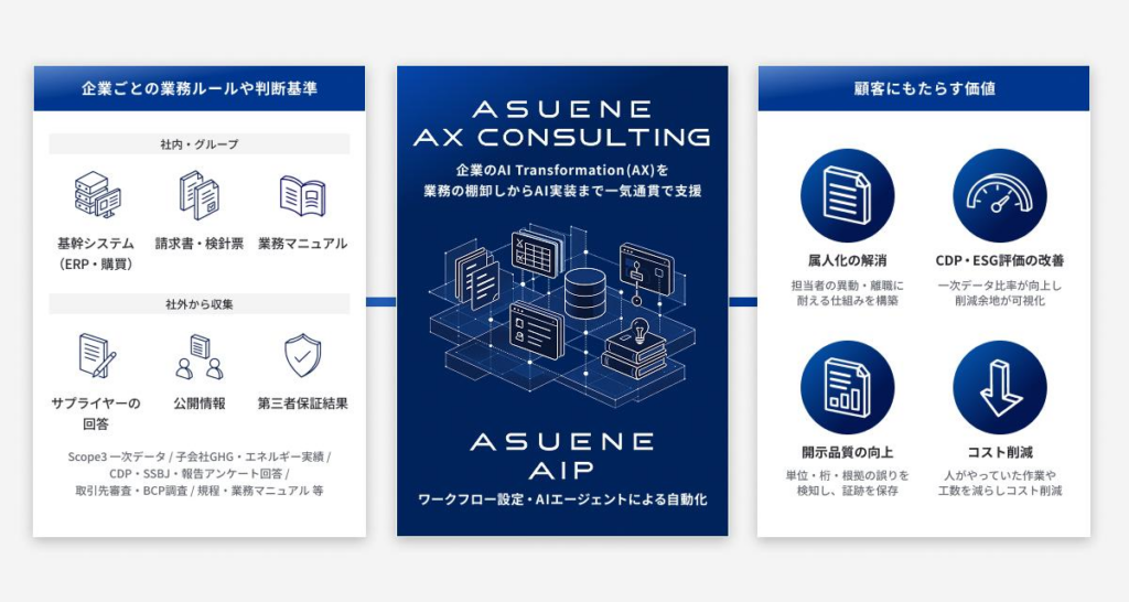 AXコンサルティングとASUENE AIPの概念図